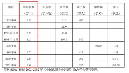 中国供销合作经济数据