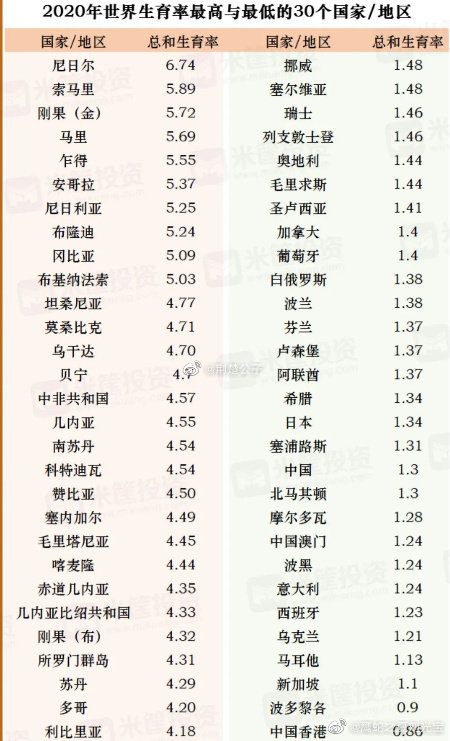 世界人口出生率最低的国家