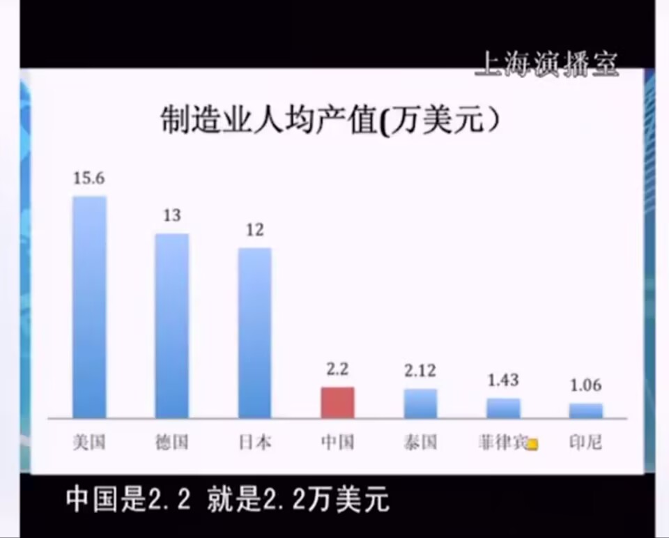 制造业人均产值