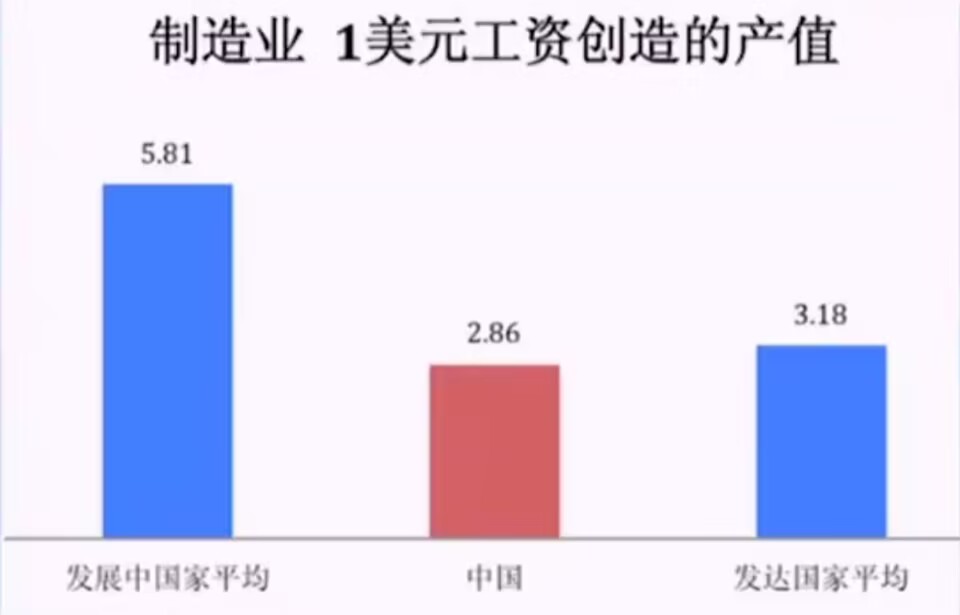 制造业1美元工资创造价值