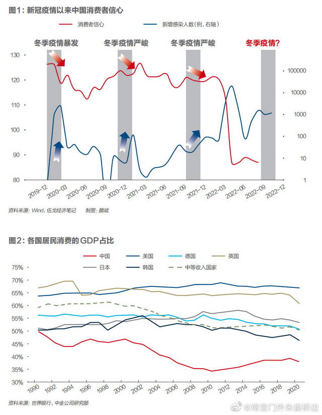 要想内循环消费占GDP比重