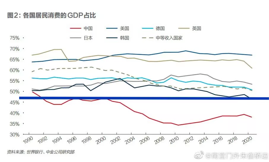 各国消费占GDP比重