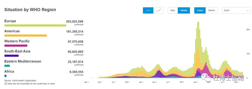 全球各地区新冠感染死亡病例趋势图