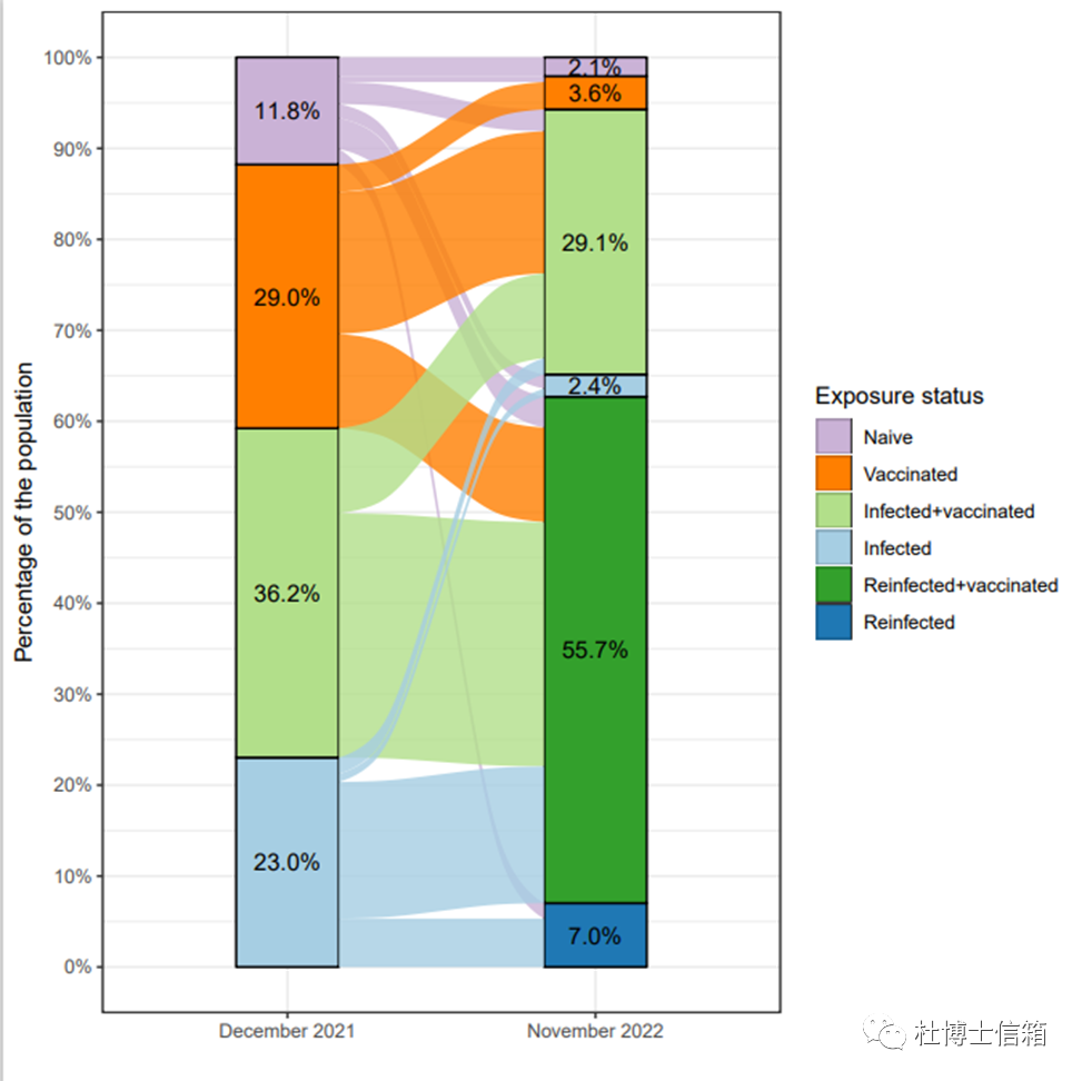 感染人群新冠病毒比例变化