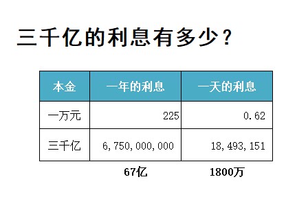 香港存款三千亿